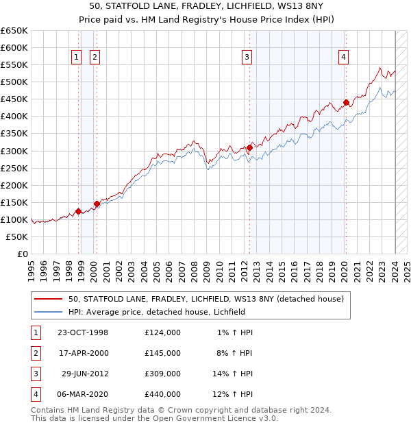 50, STATFOLD LANE, FRADLEY, LICHFIELD, WS13 8NY: Price paid vs HM Land Registry's House Price Index