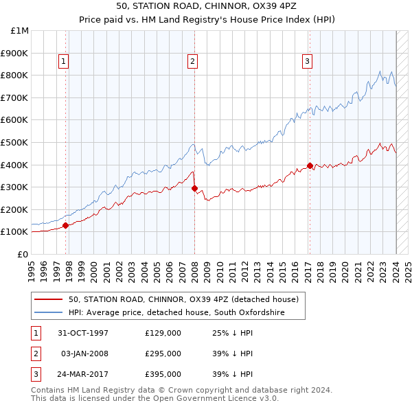 50, STATION ROAD, CHINNOR, OX39 4PZ: Price paid vs HM Land Registry's House Price Index