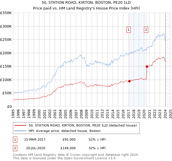 50, STATION ROAD, KIRTON, BOSTON, PE20 1LD: Price paid vs HM Land Registry's House Price Index
