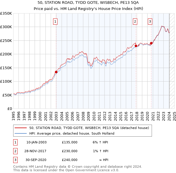 50, STATION ROAD, TYDD GOTE, WISBECH, PE13 5QA: Price paid vs HM Land Registry's House Price Index