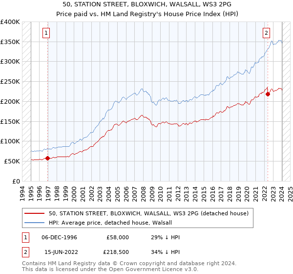 50, STATION STREET, BLOXWICH, WALSALL, WS3 2PG: Price paid vs HM Land Registry's House Price Index