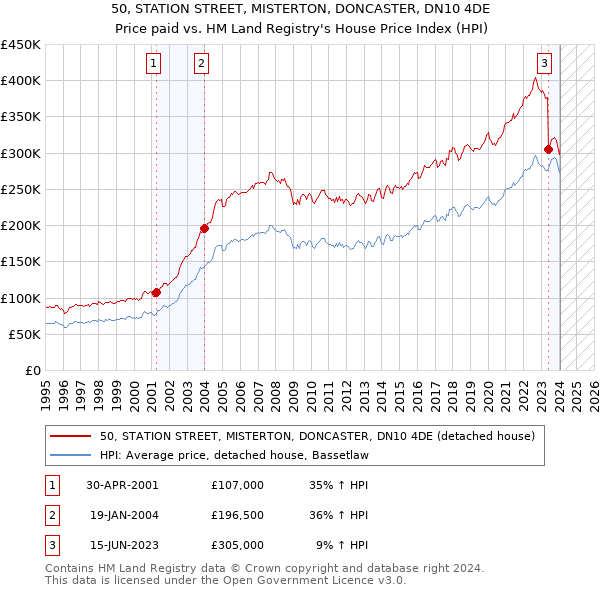 50, STATION STREET, MISTERTON, DONCASTER, DN10 4DE: Price paid vs HM Land Registry's House Price Index