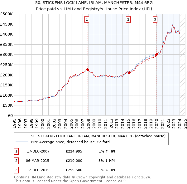 50, STICKENS LOCK LANE, IRLAM, MANCHESTER, M44 6RG: Price paid vs HM Land Registry's House Price Index