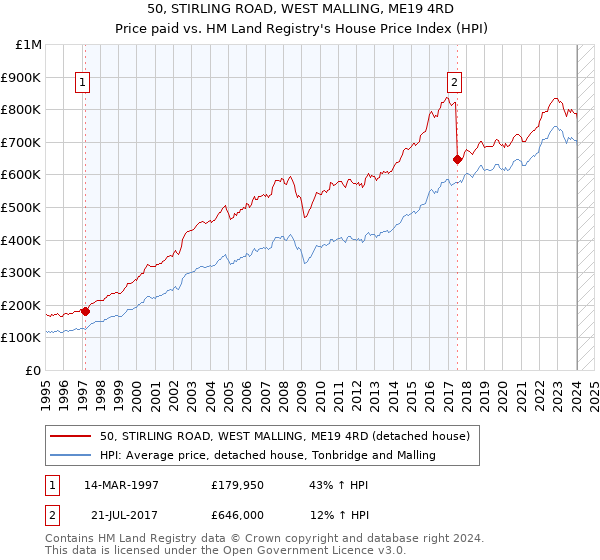 50, STIRLING ROAD, WEST MALLING, ME19 4RD: Price paid vs HM Land Registry's House Price Index