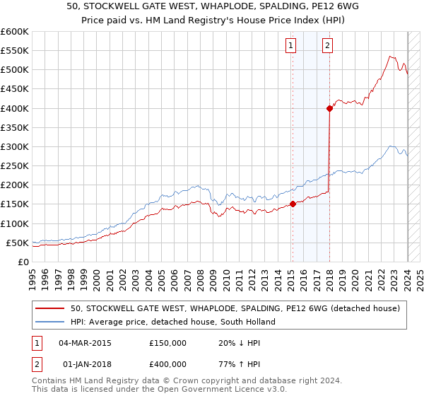 50, STOCKWELL GATE WEST, WHAPLODE, SPALDING, PE12 6WG: Price paid vs HM Land Registry's House Price Index