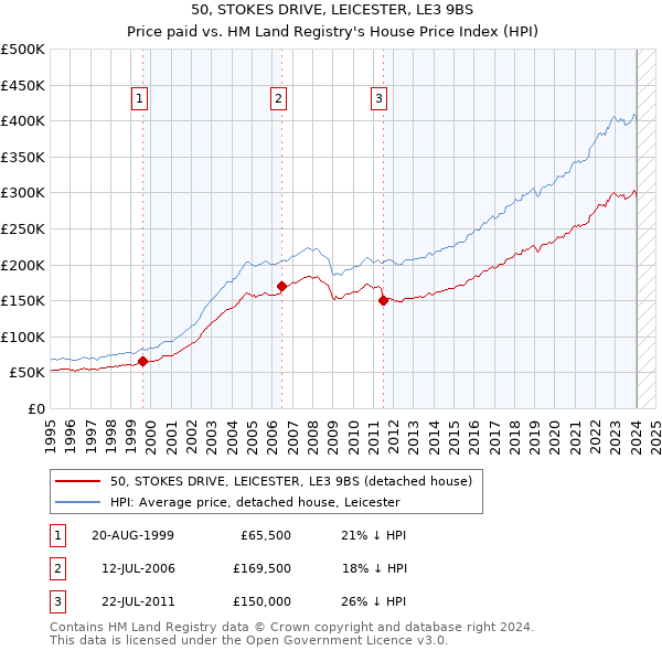 50, STOKES DRIVE, LEICESTER, LE3 9BS: Price paid vs HM Land Registry's House Price Index