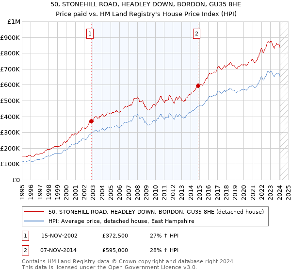50, STONEHILL ROAD, HEADLEY DOWN, BORDON, GU35 8HE: Price paid vs HM Land Registry's House Price Index