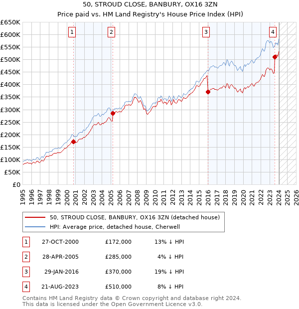 50, STROUD CLOSE, BANBURY, OX16 3ZN: Price paid vs HM Land Registry's House Price Index