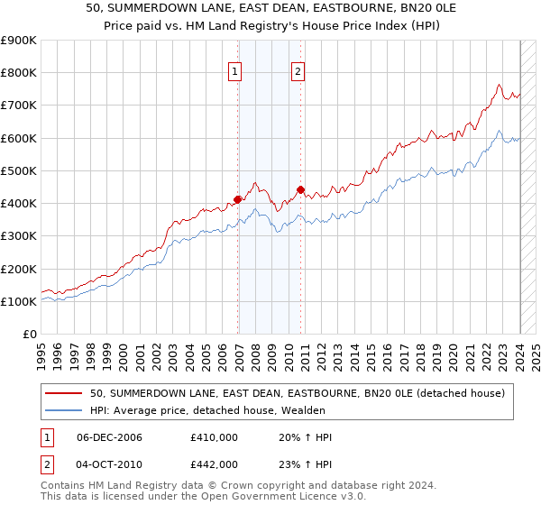 50, SUMMERDOWN LANE, EAST DEAN, EASTBOURNE, BN20 0LE: Price paid vs HM Land Registry's House Price Index