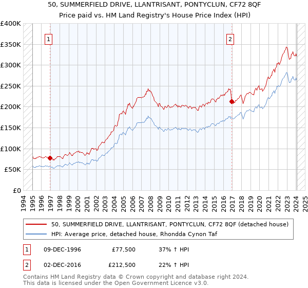50, SUMMERFIELD DRIVE, LLANTRISANT, PONTYCLUN, CF72 8QF: Price paid vs HM Land Registry's House Price Index