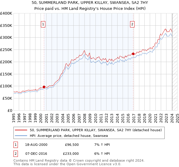 50, SUMMERLAND PARK, UPPER KILLAY, SWANSEA, SA2 7HY: Price paid vs HM Land Registry's House Price Index