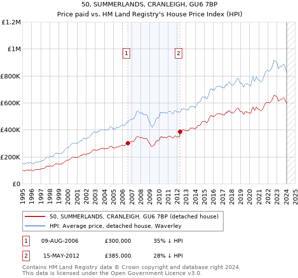 50, SUMMERLANDS, CRANLEIGH, GU6 7BP: Price paid vs HM Land Registry's House Price Index
