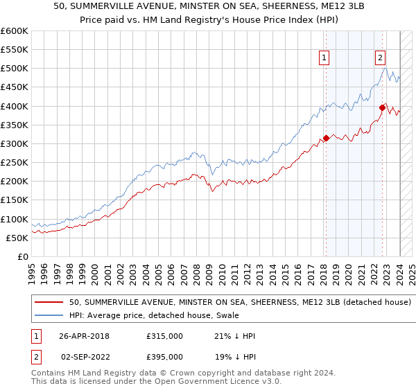 50, SUMMERVILLE AVENUE, MINSTER ON SEA, SHEERNESS, ME12 3LB: Price paid vs HM Land Registry's House Price Index