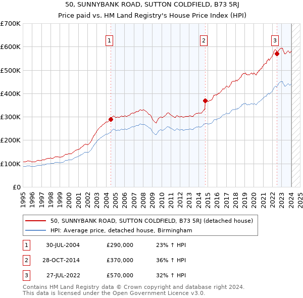 50, SUNNYBANK ROAD, SUTTON COLDFIELD, B73 5RJ: Price paid vs HM Land Registry's House Price Index