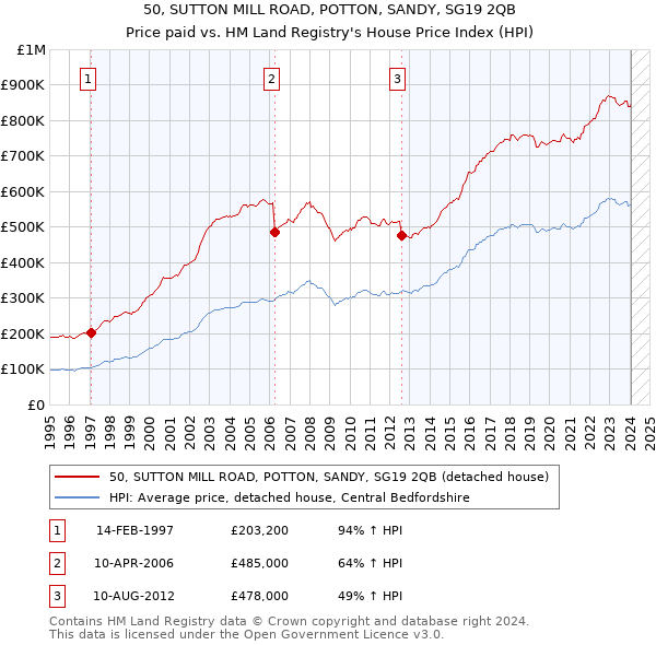 50, SUTTON MILL ROAD, POTTON, SANDY, SG19 2QB: Price paid vs HM Land Registry's House Price Index