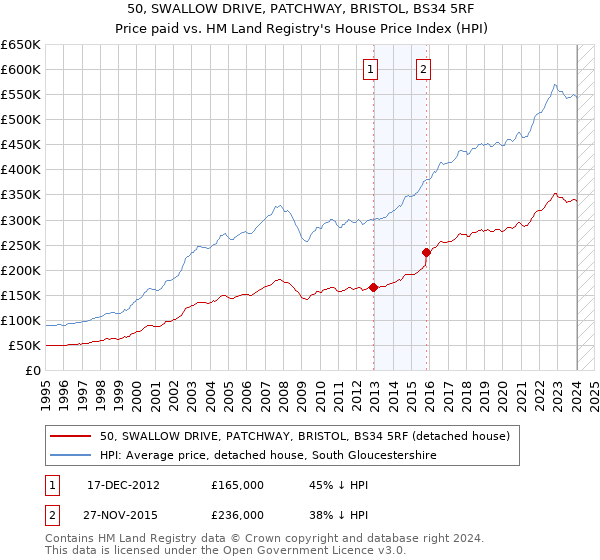 50, SWALLOW DRIVE, PATCHWAY, BRISTOL, BS34 5RF: Price paid vs HM Land Registry's House Price Index