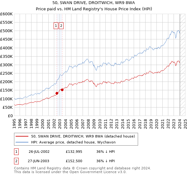 50, SWAN DRIVE, DROITWICH, WR9 8WA: Price paid vs HM Land Registry's House Price Index