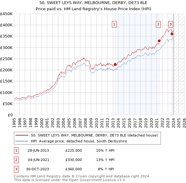 50, SWEET LEYS WAY, MELBOURNE, DERBY, DE73 8LE: Price paid vs HM Land Registry's House Price Index