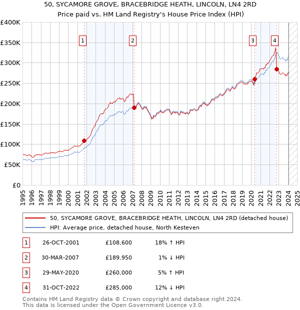 50, SYCAMORE GROVE, BRACEBRIDGE HEATH, LINCOLN, LN4 2RD: Price paid vs HM Land Registry's House Price Index