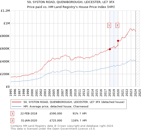 50, SYSTON ROAD, QUENIBOROUGH, LEICESTER, LE7 3FX: Price paid vs HM Land Registry's House Price Index