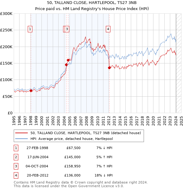 50, TALLAND CLOSE, HARTLEPOOL, TS27 3NB: Price paid vs HM Land Registry's House Price Index