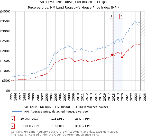 50, TAMARIND DRIVE, LIVERPOOL, L11 1JQ: Price paid vs HM Land Registry's House Price Index