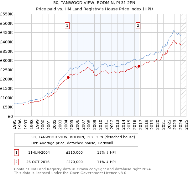 50, TANWOOD VIEW, BODMIN, PL31 2PN: Price paid vs HM Land Registry's House Price Index