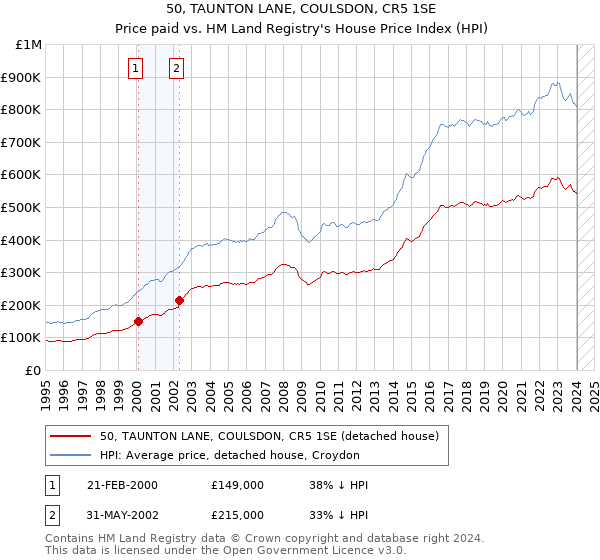 50, TAUNTON LANE, COULSDON, CR5 1SE: Price paid vs HM Land Registry's House Price Index