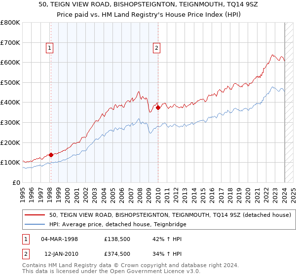 50, TEIGN VIEW ROAD, BISHOPSTEIGNTON, TEIGNMOUTH, TQ14 9SZ: Price paid vs HM Land Registry's House Price Index
