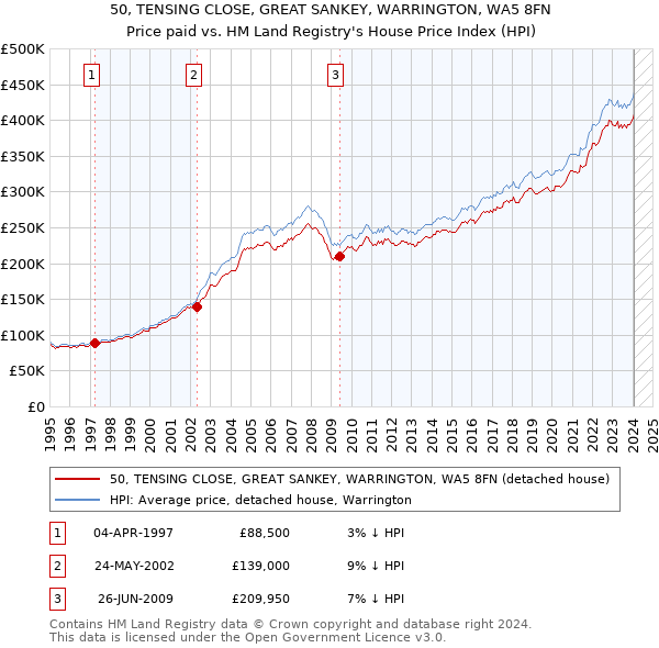 50, TENSING CLOSE, GREAT SANKEY, WARRINGTON, WA5 8FN: Price paid vs HM Land Registry's House Price Index
