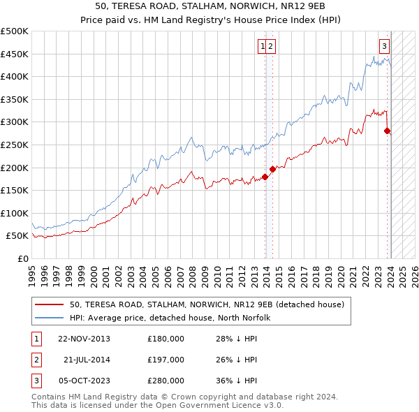 50, TERESA ROAD, STALHAM, NORWICH, NR12 9EB: Price paid vs HM Land Registry's House Price Index