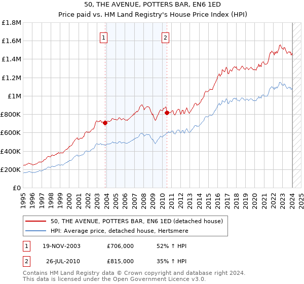 50, THE AVENUE, POTTERS BAR, EN6 1ED: Price paid vs HM Land Registry's House Price Index