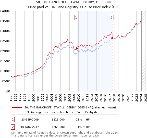 50, THE BANCROFT, ETWALL, DERBY, DE65 6NF: Price paid vs HM Land Registry's House Price Index