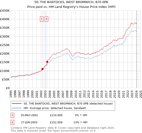 50, THE BANTOCKS, WEST BROMWICH, B70 0PB: Price paid vs HM Land Registry's House Price Index