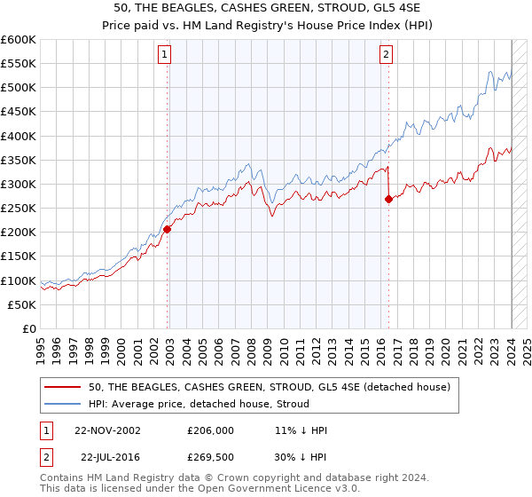 50, THE BEAGLES, CASHES GREEN, STROUD, GL5 4SE: Price paid vs HM Land Registry's House Price Index
