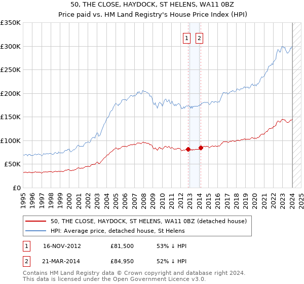 50, THE CLOSE, HAYDOCK, ST HELENS, WA11 0BZ: Price paid vs HM Land Registry's House Price Index