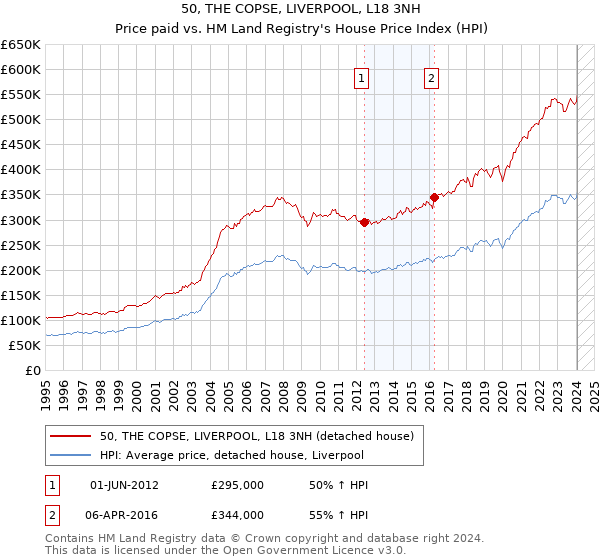 50, THE COPSE, LIVERPOOL, L18 3NH: Price paid vs HM Land Registry's House Price Index