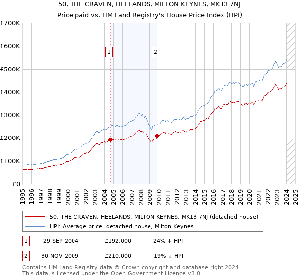 50, THE CRAVEN, HEELANDS, MILTON KEYNES, MK13 7NJ: Price paid vs HM Land Registry's House Price Index