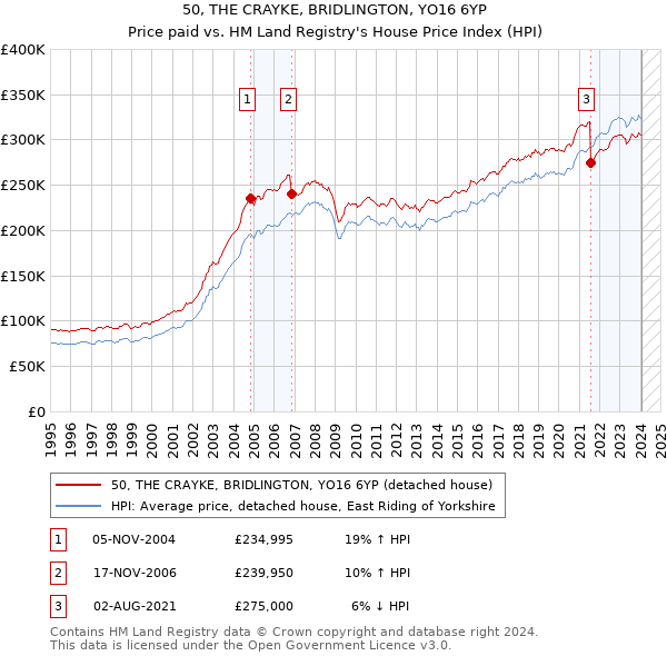 50, THE CRAYKE, BRIDLINGTON, YO16 6YP: Price paid vs HM Land Registry's House Price Index