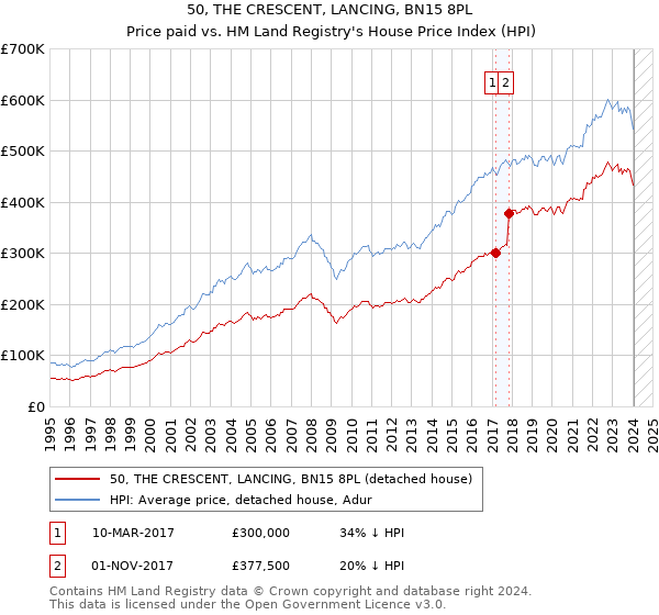 50, THE CRESCENT, LANCING, BN15 8PL: Price paid vs HM Land Registry's House Price Index