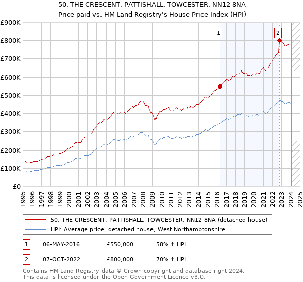 50, THE CRESCENT, PATTISHALL, TOWCESTER, NN12 8NA: Price paid vs HM Land Registry's House Price Index