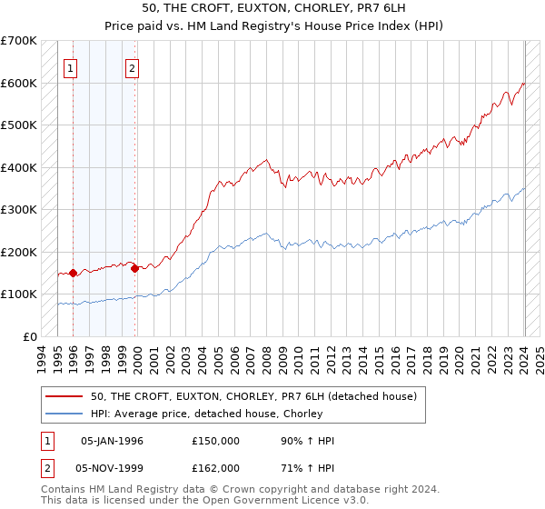 50, THE CROFT, EUXTON, CHORLEY, PR7 6LH: Price paid vs HM Land Registry's House Price Index