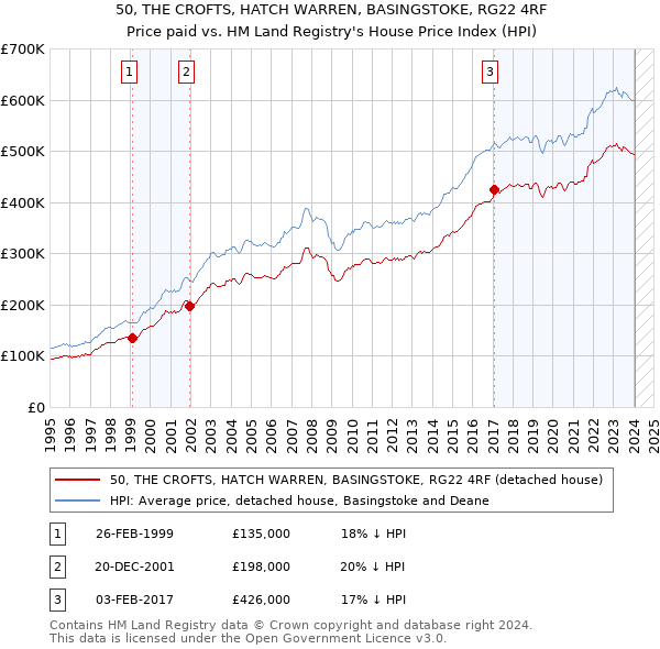50, THE CROFTS, HATCH WARREN, BASINGSTOKE, RG22 4RF: Price paid vs HM Land Registry's House Price Index