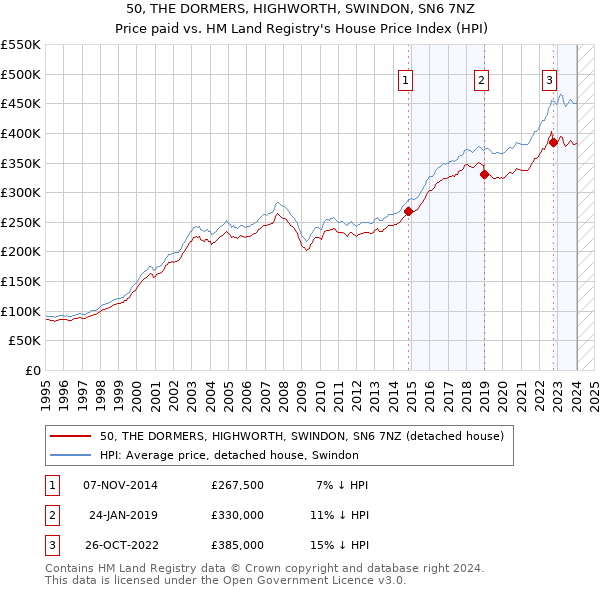 50, THE DORMERS, HIGHWORTH, SWINDON, SN6 7NZ: Price paid vs HM Land Registry's House Price Index