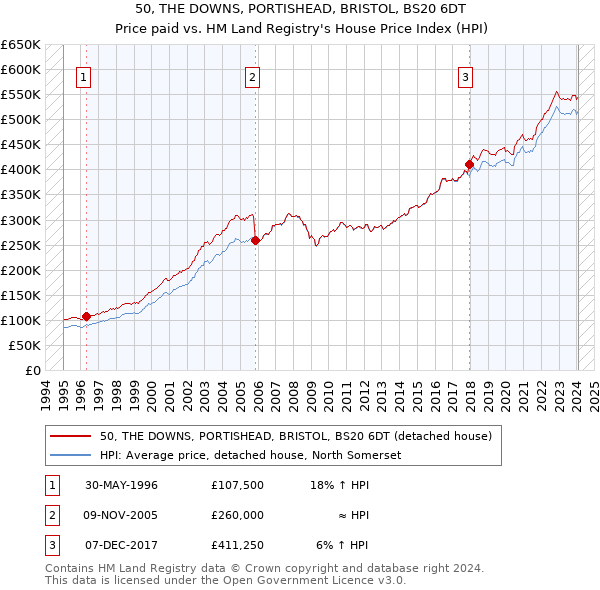 50, THE DOWNS, PORTISHEAD, BRISTOL, BS20 6DT: Price paid vs HM Land Registry's House Price Index