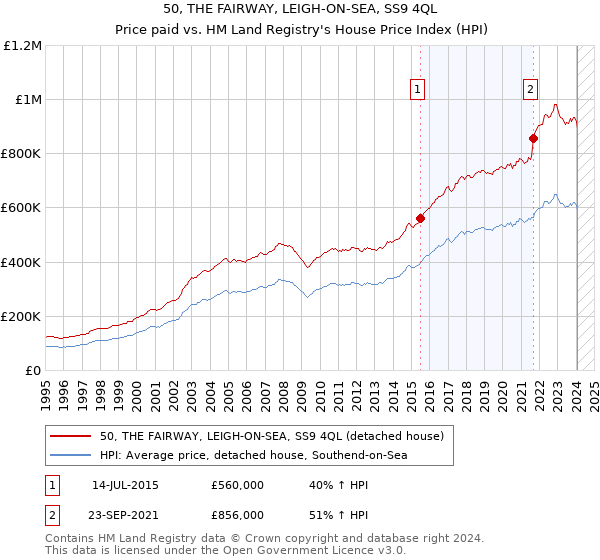 50, THE FAIRWAY, LEIGH-ON-SEA, SS9 4QL: Price paid vs HM Land Registry's House Price Index