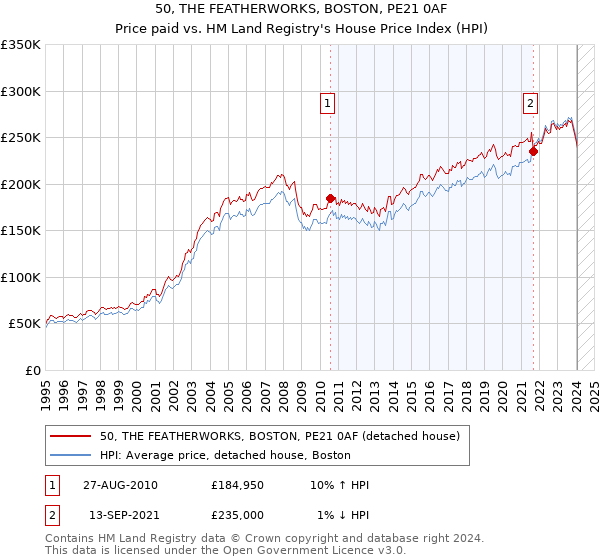 50, THE FEATHERWORKS, BOSTON, PE21 0AF: Price paid vs HM Land Registry's House Price Index