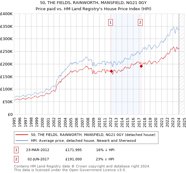 50, THE FIELDS, RAINWORTH, MANSFIELD, NG21 0GY: Price paid vs HM Land Registry's House Price Index