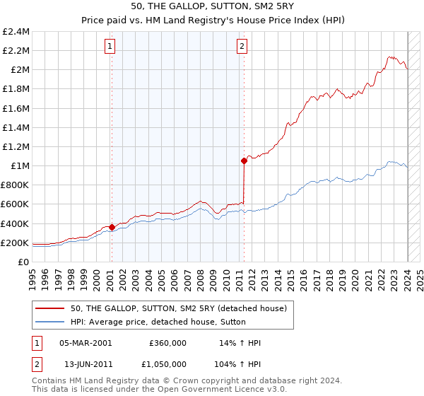 50, THE GALLOP, SUTTON, SM2 5RY: Price paid vs HM Land Registry's House Price Index