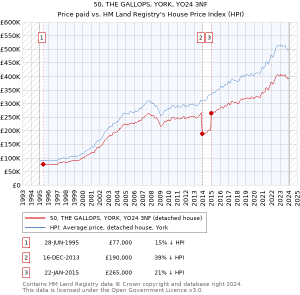 50, THE GALLOPS, YORK, YO24 3NF: Price paid vs HM Land Registry's House Price Index